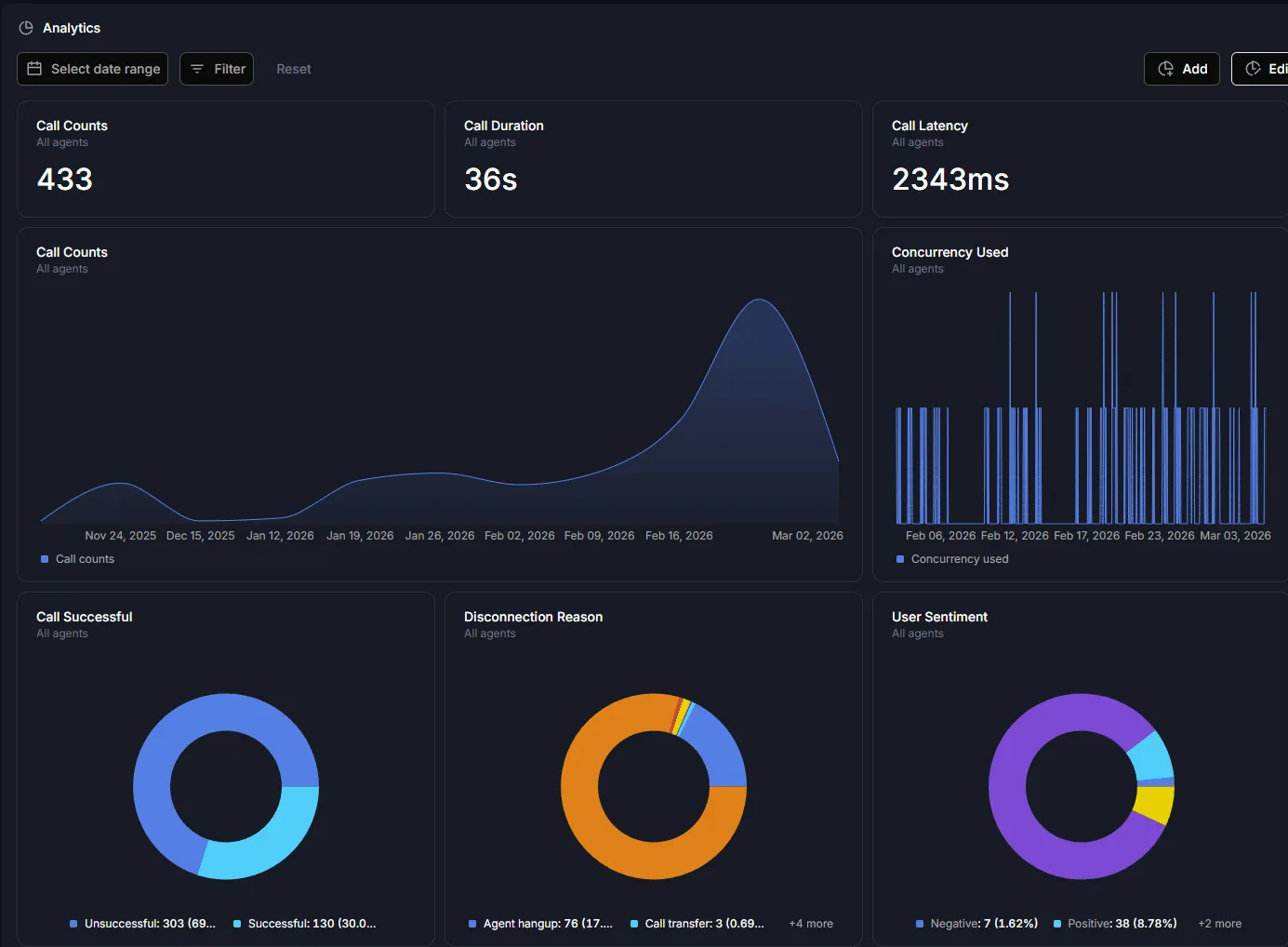 Sentry Voice AI -- analytics dashboard showing call counts, duration, and sentiment